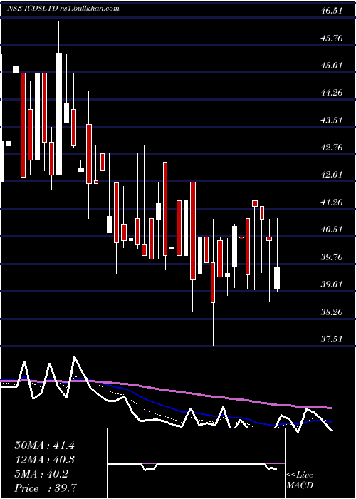  Daily chart Icds