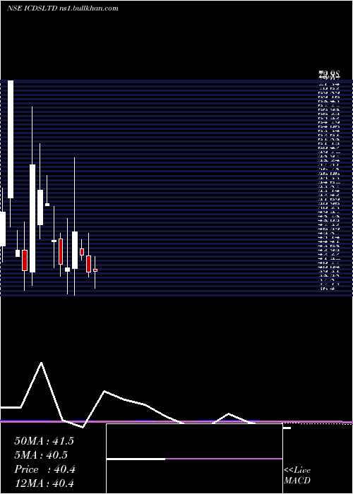  monthly chart Icds