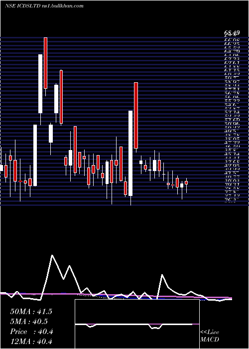  weekly chart Icds