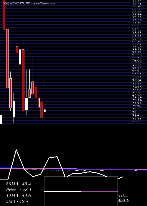  monthly chart Icdsltd