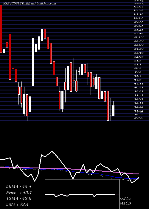  weekly chart Icdsltd