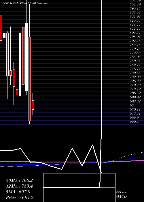  monthly chart IceMake