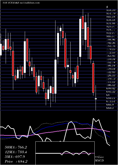  weekly chart IceMake