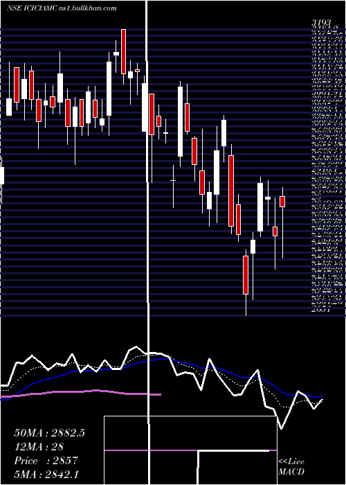  Daily chart IciciPrudential