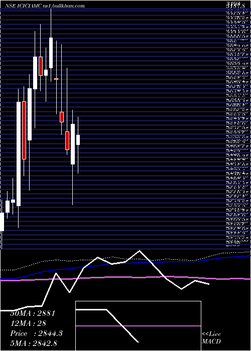  weekly chart IciciPrudential