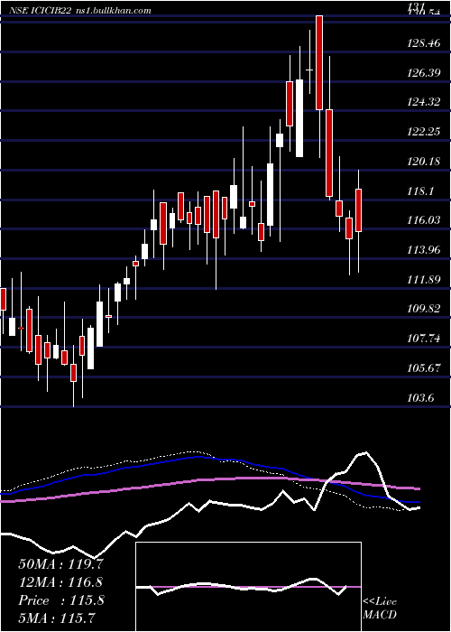  weekly chart IcicipramcBharatiwin