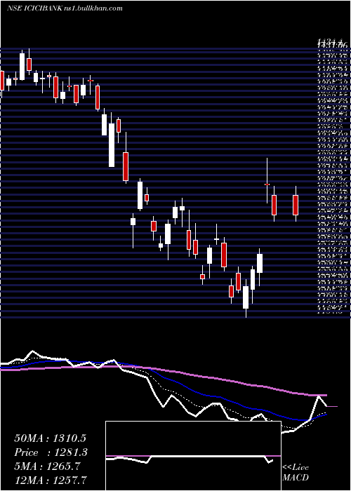  Daily chart IciciBank