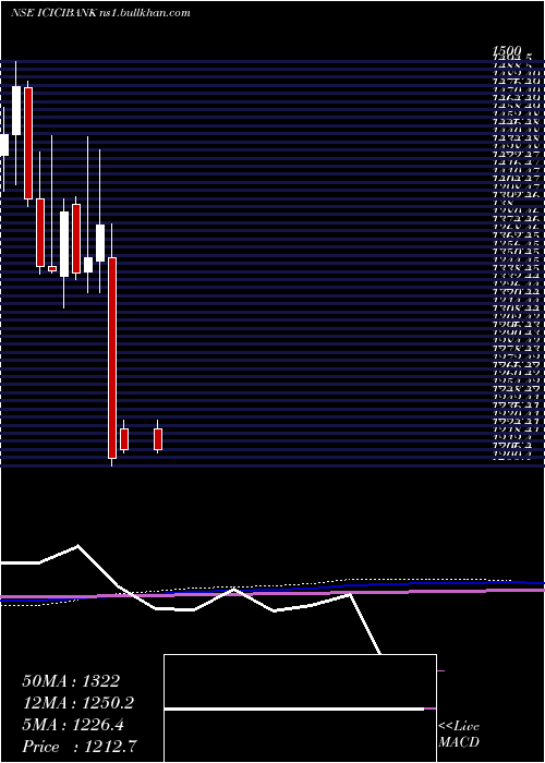  monthly chart IciciBank