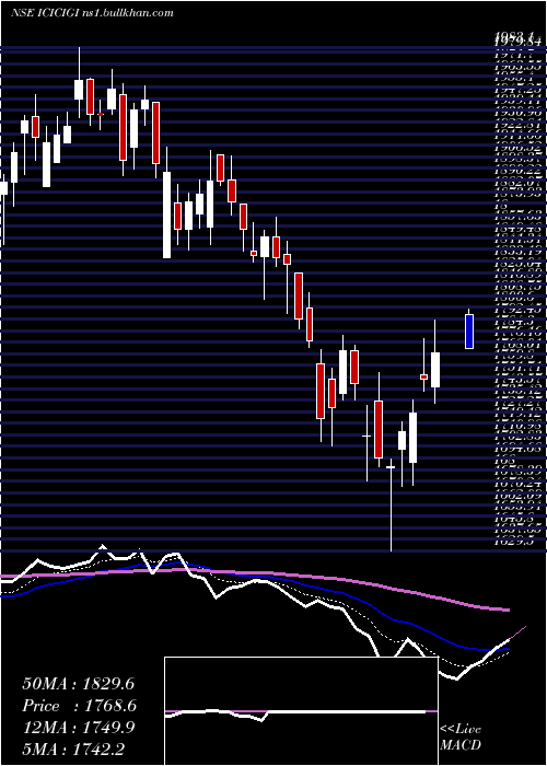  Daily chart IciciLombard