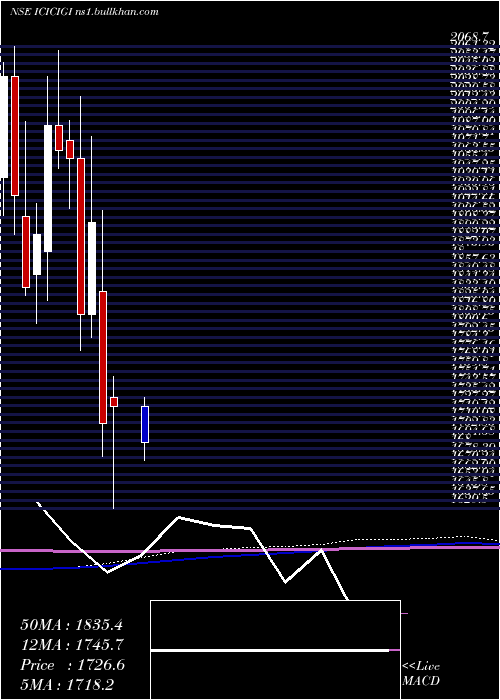  monthly chart IciciLombard