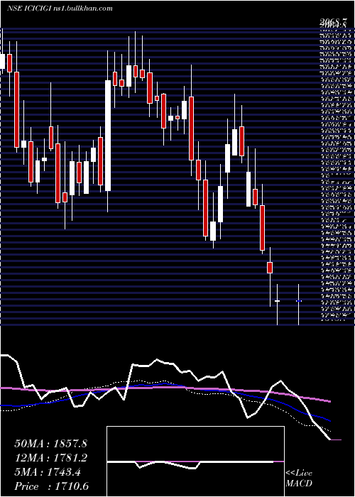  weekly chart IciciLombard