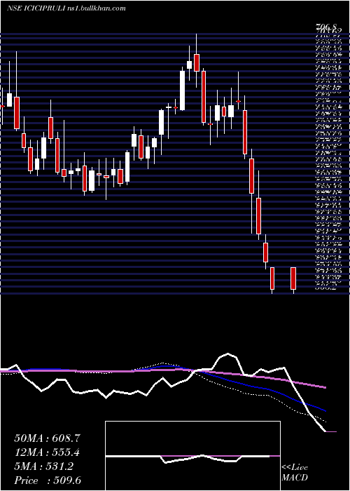  weekly chart IciciPru