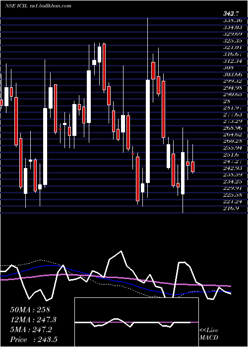  weekly chart IndoCount