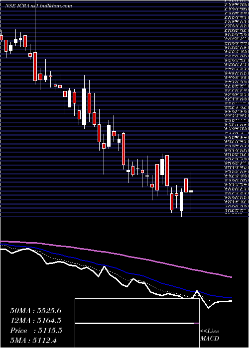  Daily chart Icra