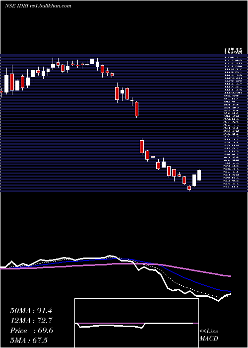  Daily chart IdbiBank
