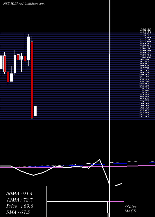  monthly chart IdbiBank