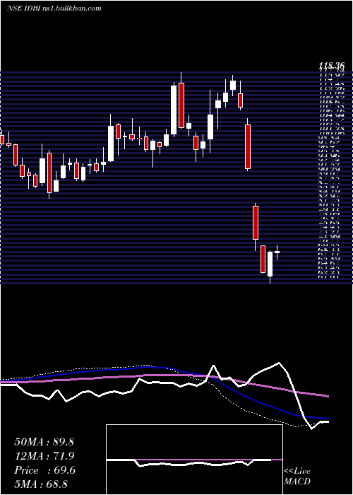  weekly chart IdbiBank