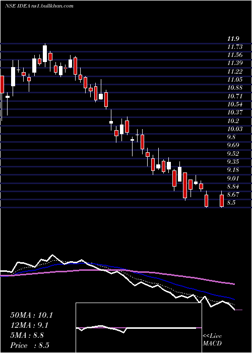  Daily chart IdeaCellular
