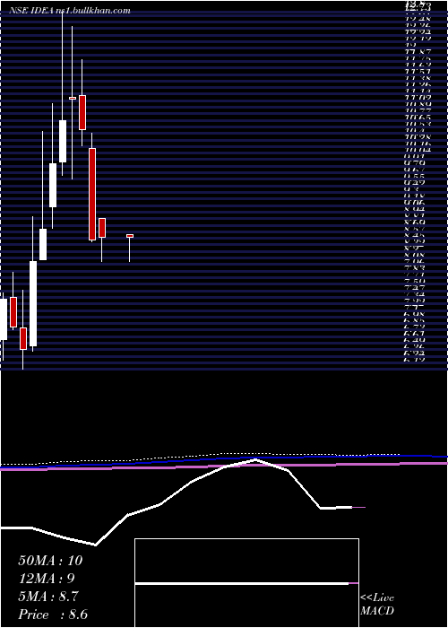  monthly chart IdeaCellular