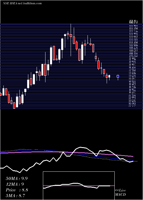  weekly chart IdeaCellular