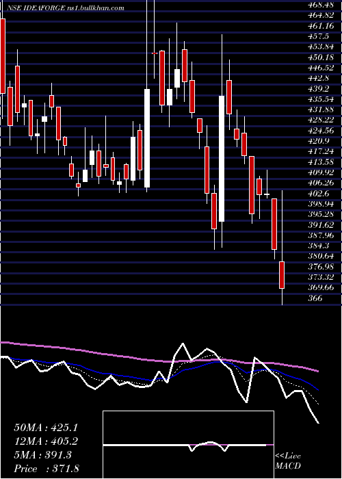 Daily chart IdeaforgeTechno
