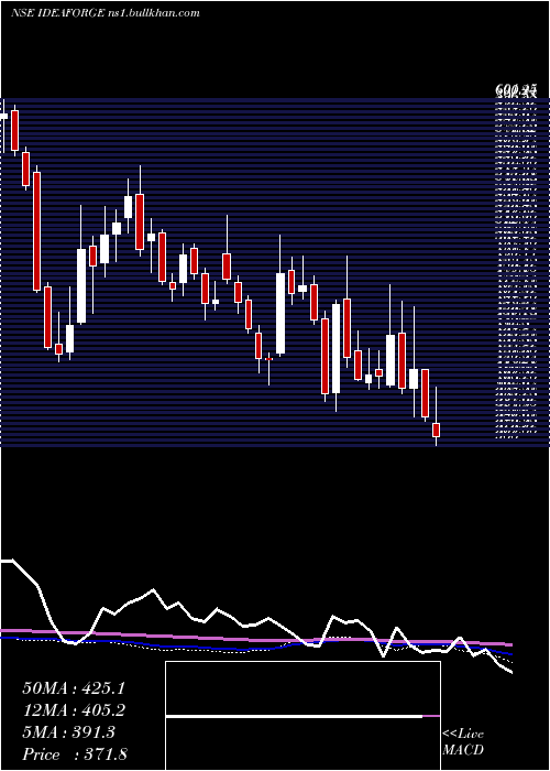  weekly chart IdeaforgeTechno