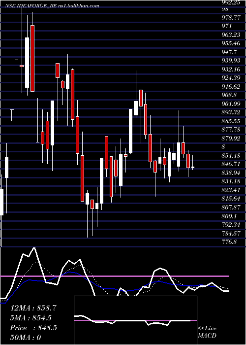  Daily chart IdeaforgeTechno