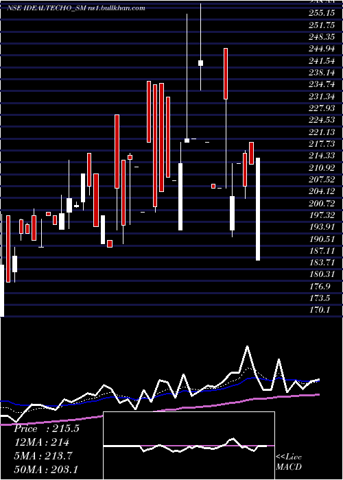  Daily chart IdealTechnoplast