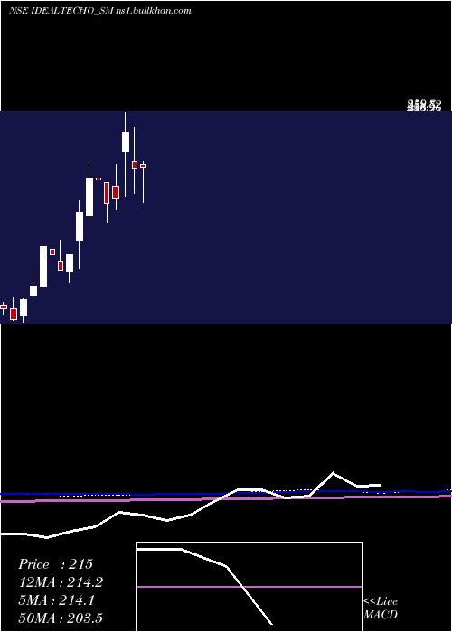  monthly chart IdealTechnoplast