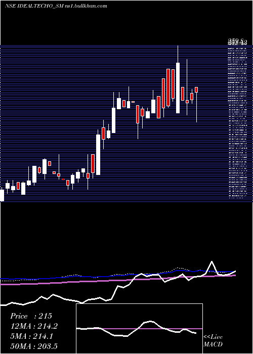  weekly chart IdealTechnoplast