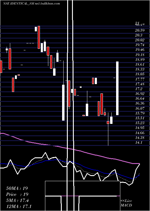  Daily chart IdenticalBrains