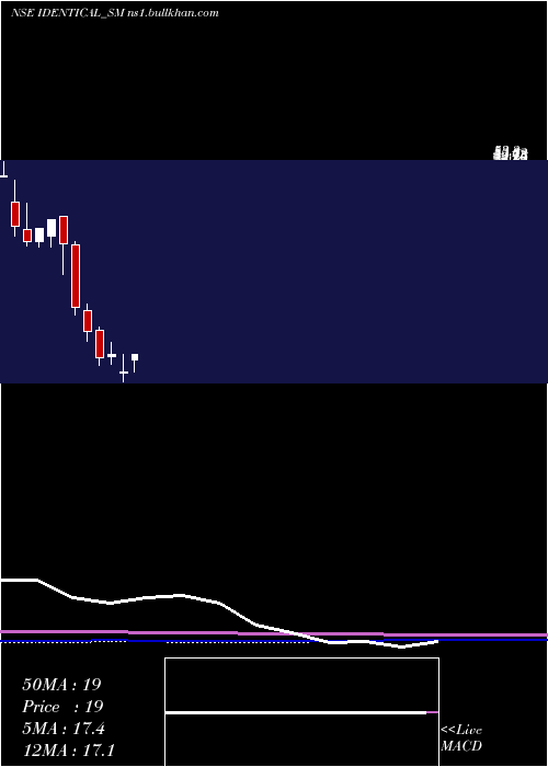 monthly chart IdenticalBrains