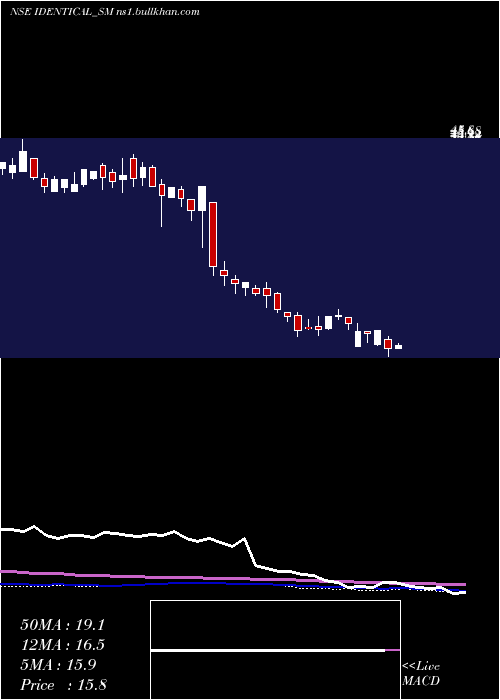  weekly chart IdenticalBrains