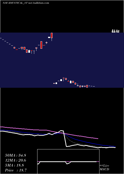  Daily chart IdenticalBrains