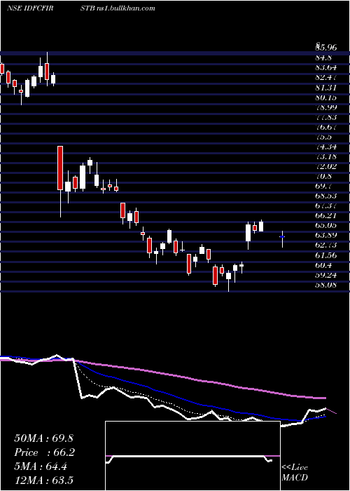  Daily chart IdfcFirst