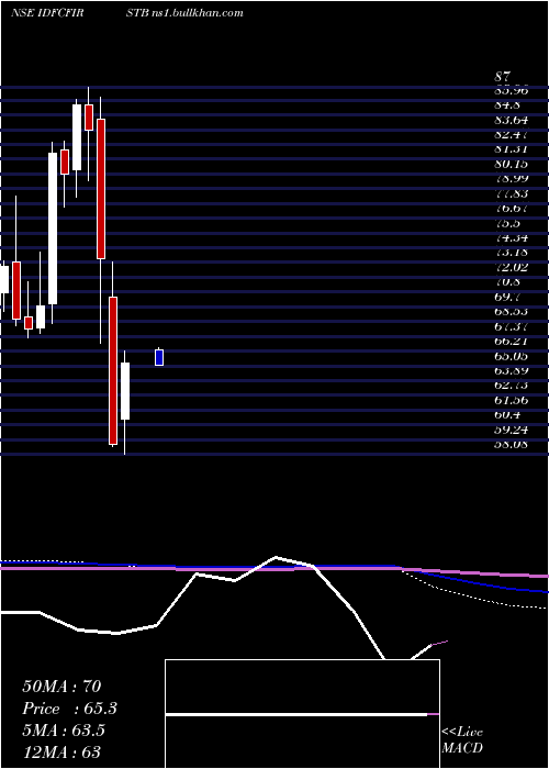  monthly chart IdfcFirst