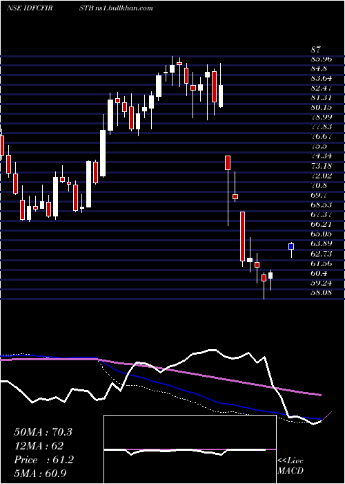  weekly chart IdfcFirst