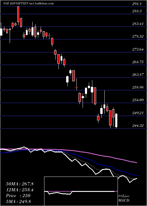  Daily chart IdfcamcIdfniftyet