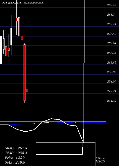  monthly chart IdfcamcIdfniftyet