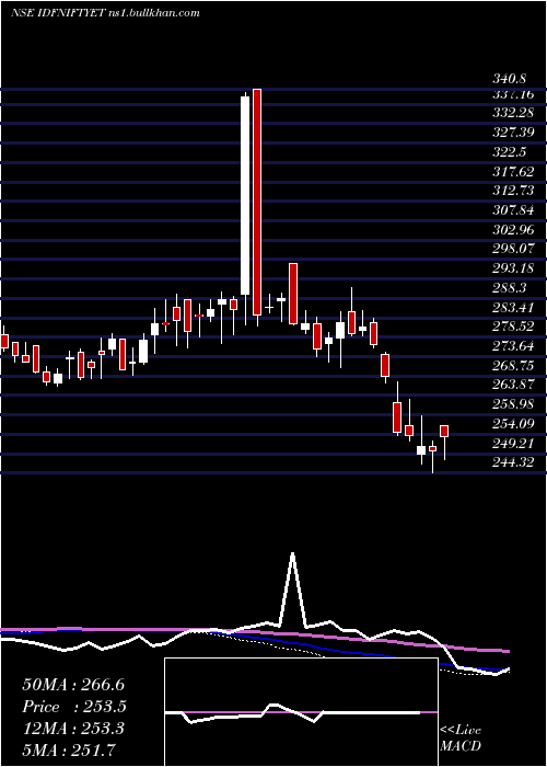  weekly chart IdfcamcIdfniftyet