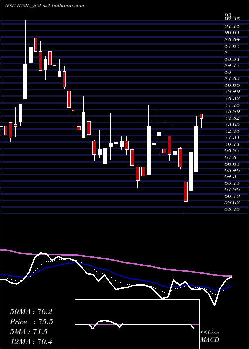  Daily chart IndianEmulsifiers