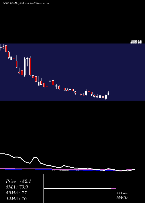  weekly chart IndianEmulsifiers