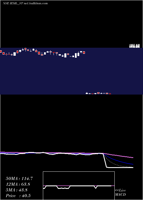  Daily chart IndianEmulsifiers