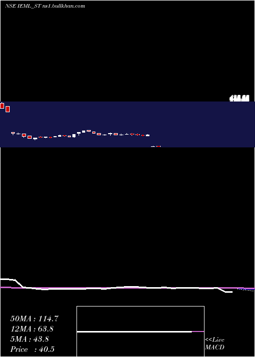  weekly chart IndianEmulsifiers