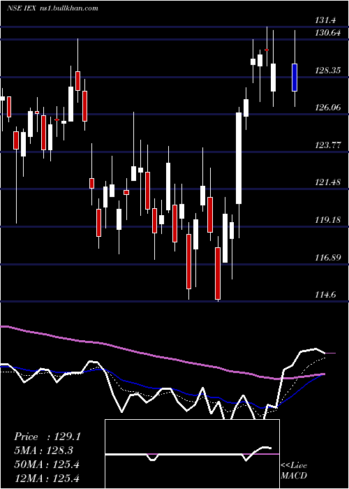  Daily chart IndianEnergy