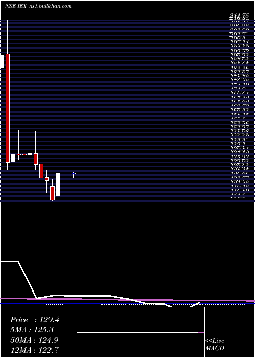  monthly chart IndianEnergy