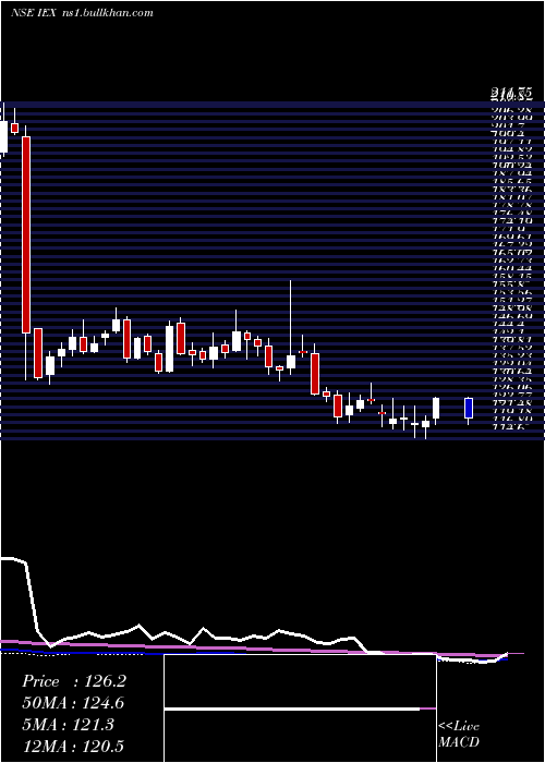  weekly chart IndianEnergy