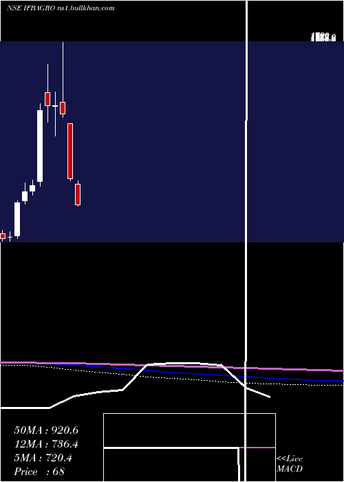  monthly chart IfbAgro