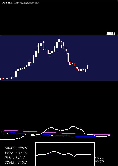  weekly chart IfbAgro
