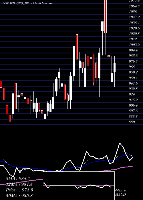  Daily chart IfbAgro